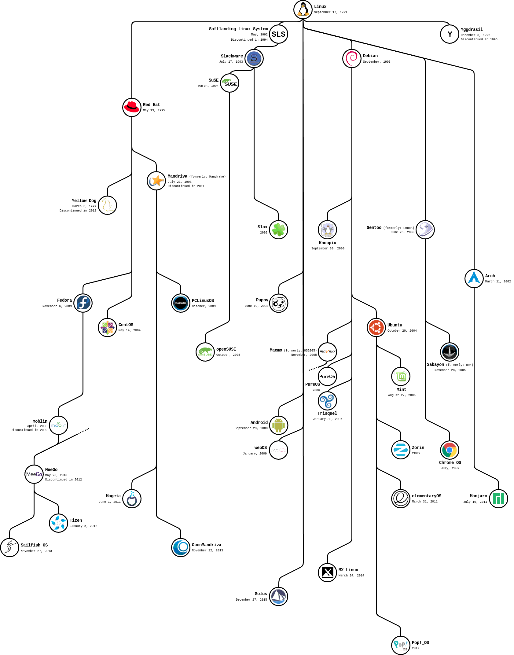 Evolution of Linux into various distributions