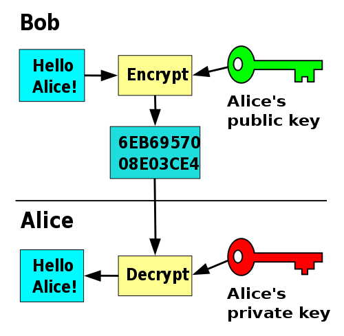 public key encryption